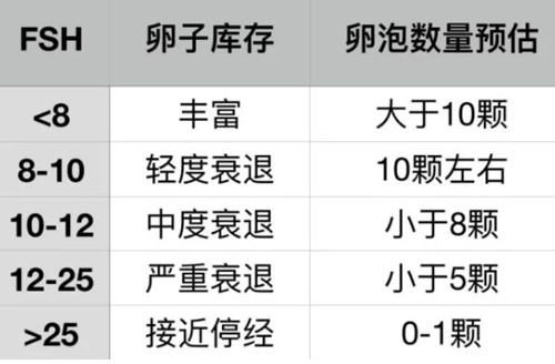 美国试管婴儿FSH