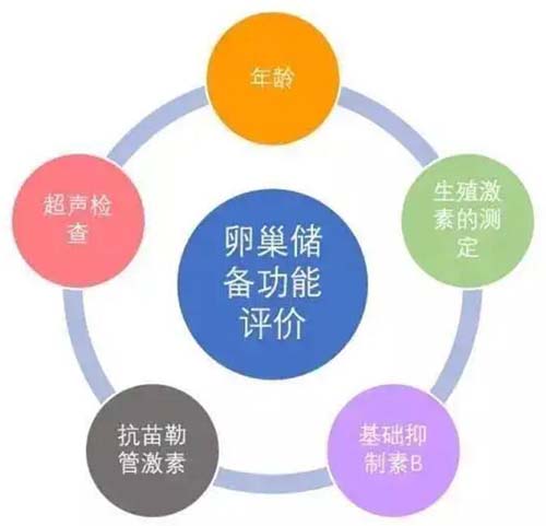 评估卵巢储备功能